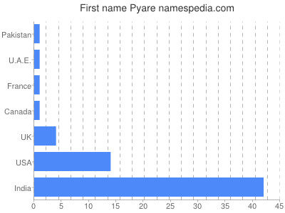 Vornamen Pyare