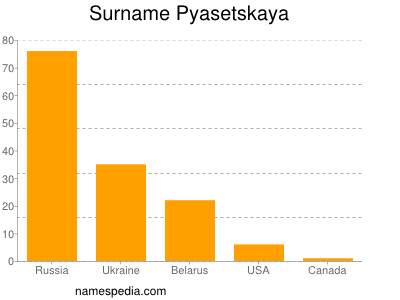 Familiennamen Pyasetskaya