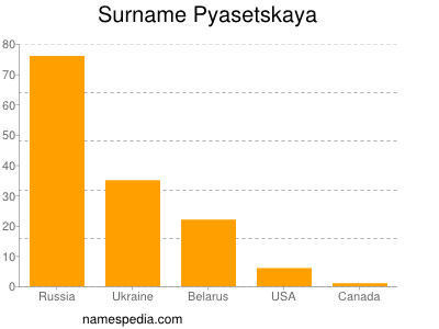 nom Pyasetskaya