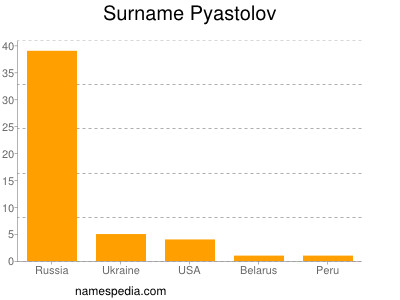 Familiennamen Pyastolov