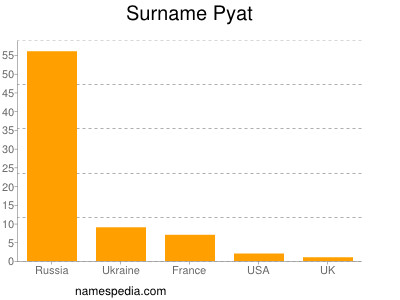 Familiennamen Pyat