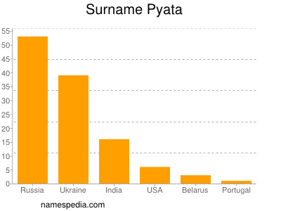 Familiennamen Pyata