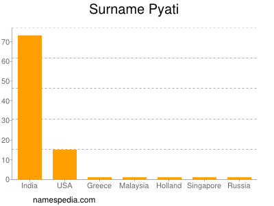Surname Pyati