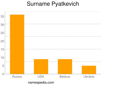 Familiennamen Pyatkevich