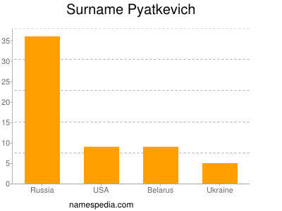 nom Pyatkevich