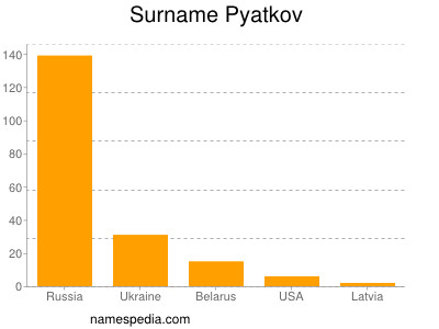 Familiennamen Pyatkov