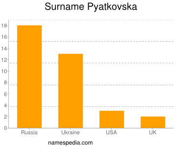 Surname Pyatkovska