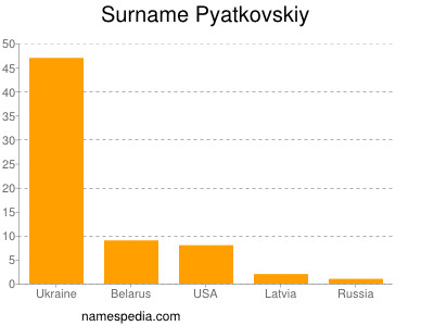 Surname Pyatkovskiy