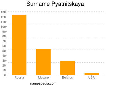 Familiennamen Pyatnitskaya