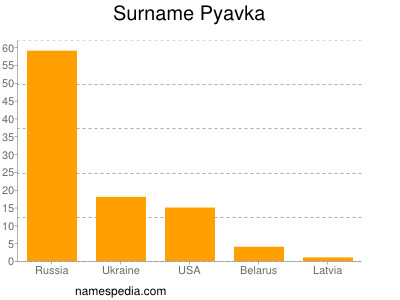 Familiennamen Pyavka