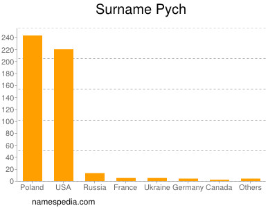 Surname Pych