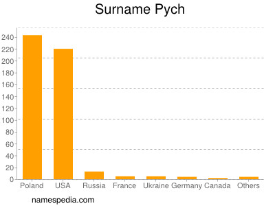 Familiennamen Pych