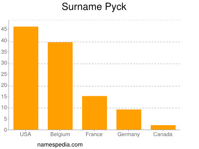 Familiennamen Pyck