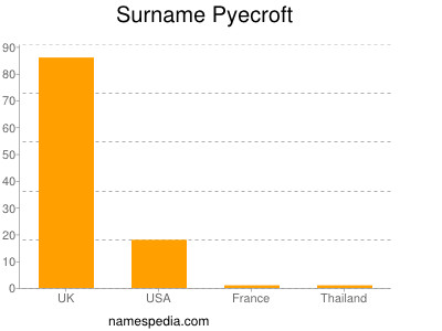 Familiennamen Pyecroft