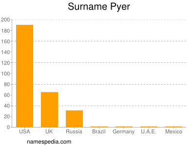 Surname Pyer