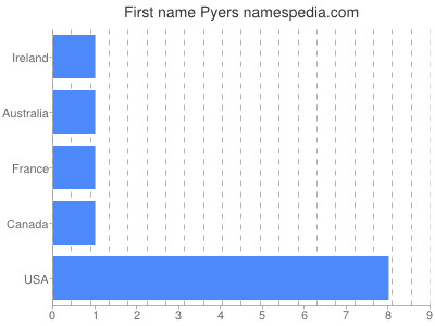 prenom Pyers