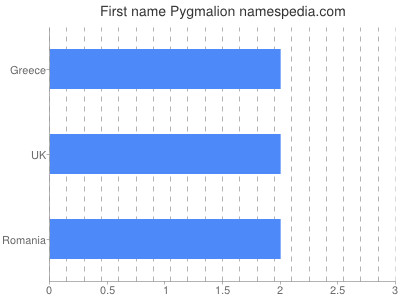 Vornamen Pygmalion