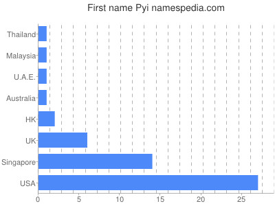 prenom Pyi