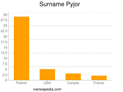 Familiennamen Pyjor