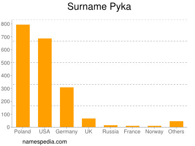 Familiennamen Pyka