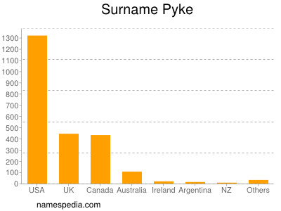 Familiennamen Pyke