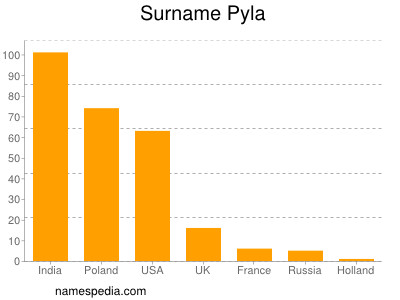 Familiennamen Pyla