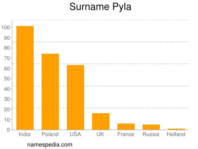 nom Pyla