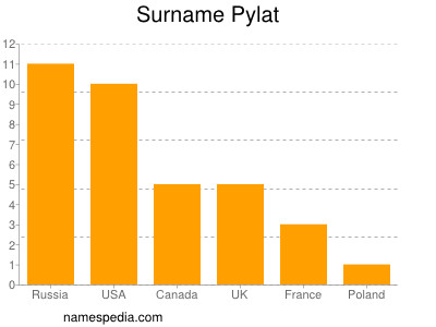Familiennamen Pylat