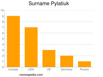 Familiennamen Pylatiuk