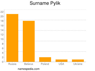 Familiennamen Pylik