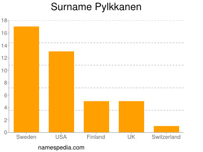 Familiennamen Pylkkanen