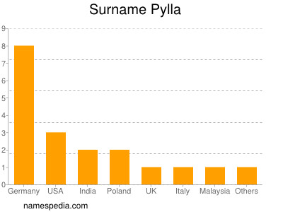 Familiennamen Pylla