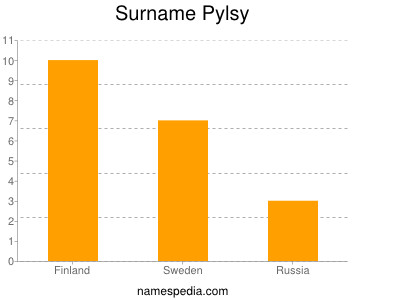 Familiennamen Pylsy