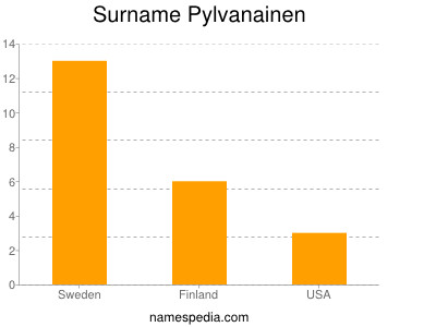 Familiennamen Pylvanainen