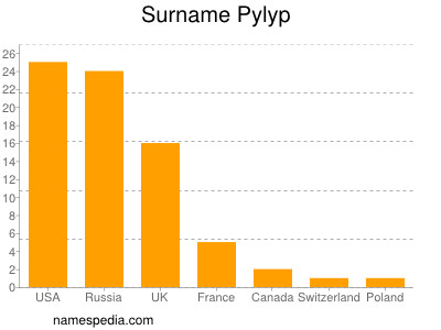 Familiennamen Pylyp