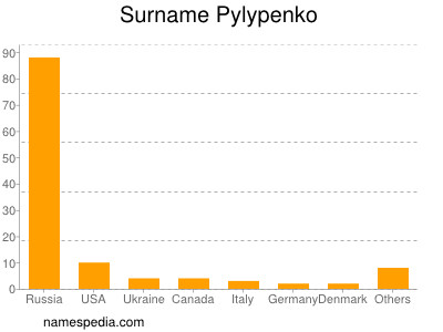 Familiennamen Pylypenko