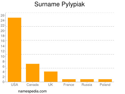 Familiennamen Pylypiak