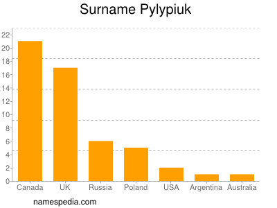 Familiennamen Pylypiuk