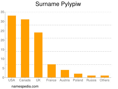 Familiennamen Pylypiw