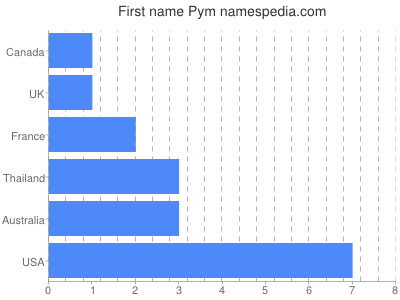 Vornamen Pym