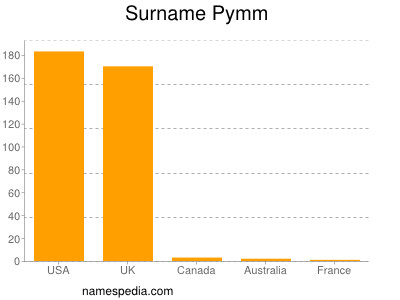 Familiennamen Pymm