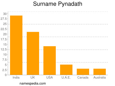 Familiennamen Pynadath
