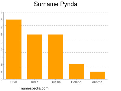 Familiennamen Pynda