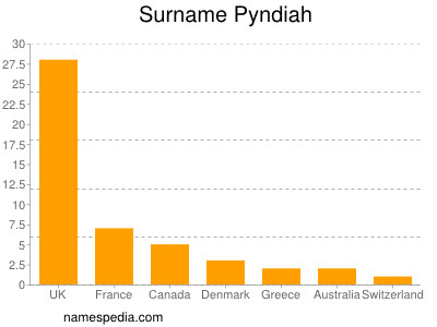 Familiennamen Pyndiah