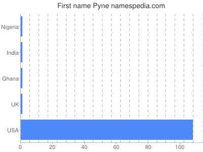 Vornamen Pyne