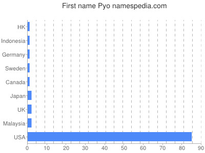Vornamen Pyo