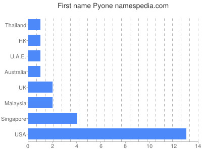 Vornamen Pyone