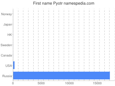 Vornamen Pyotr