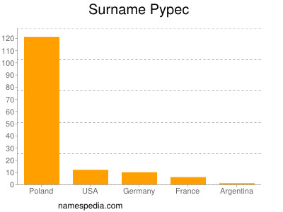 Surname Pypec