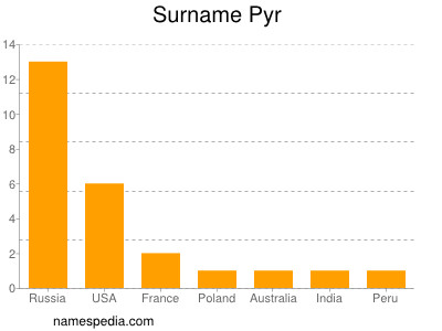 Surname Pyr